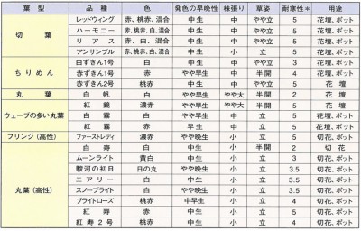 はぼたんの品種特性一覧表